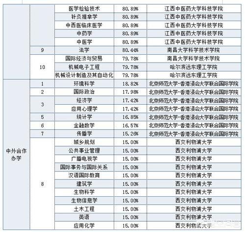 河北考生哪些专业最容易考？