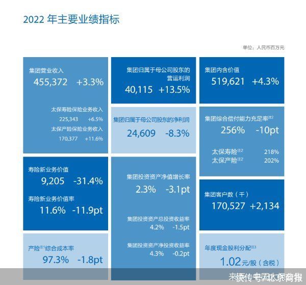 中国太保：2022年净利润246.09亿元，同比下降8.3%