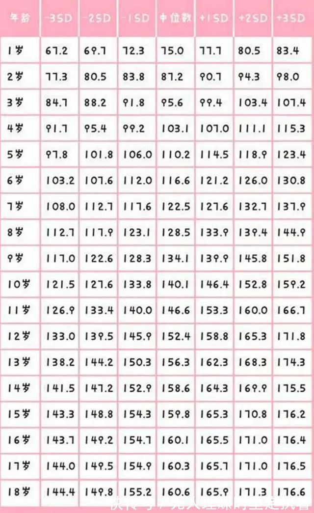 生长激素|你家孩子偏高还是偏矮这张1至18岁身高参照表,家长请拿好!