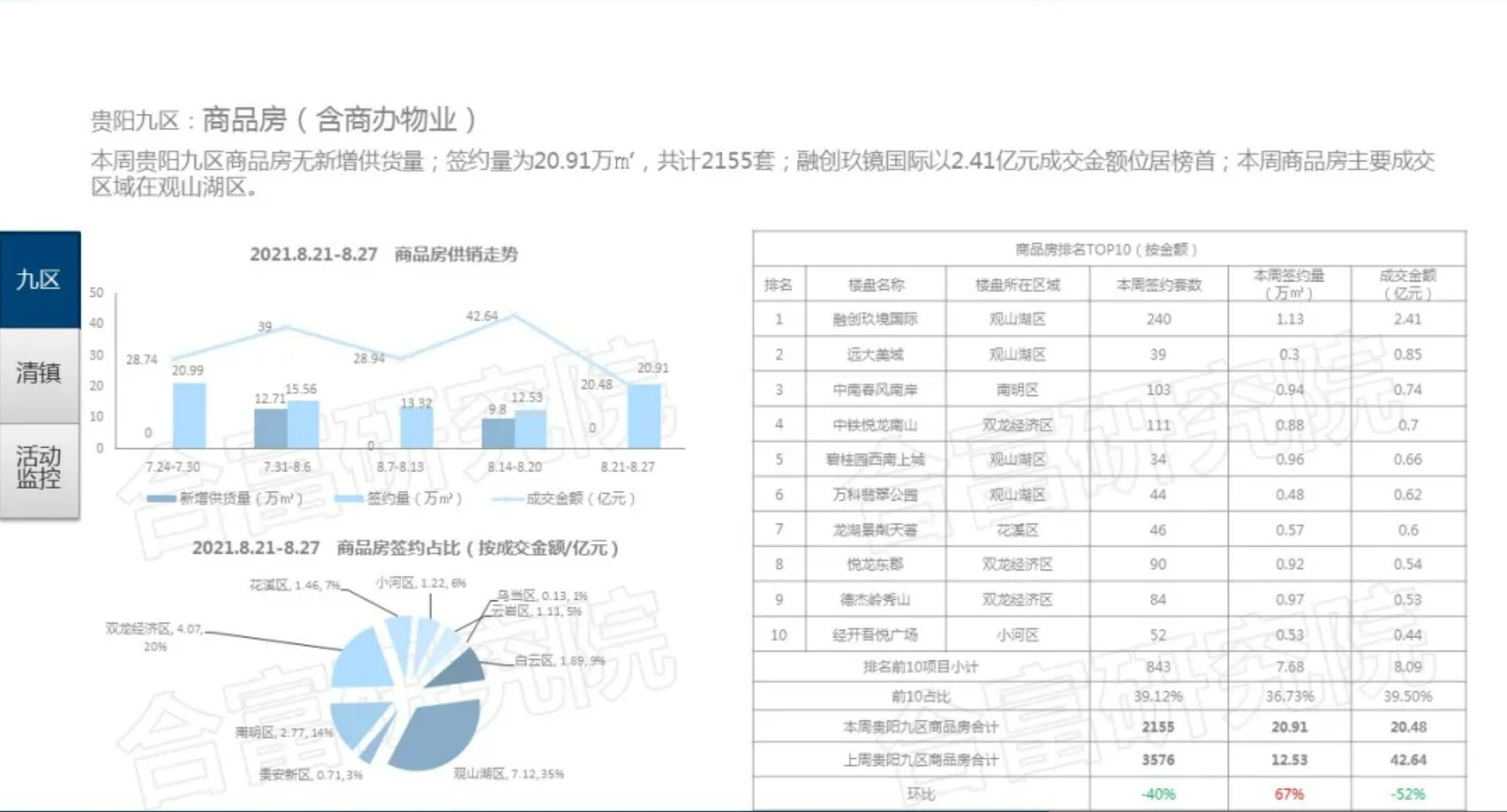 贵阳住宅成交1362套，环涨174%，双龙经济区成交最多|一周成交| 商务