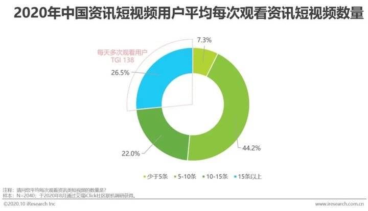 资讯短视频用户|2020年中国资讯短视频市场洞察报告