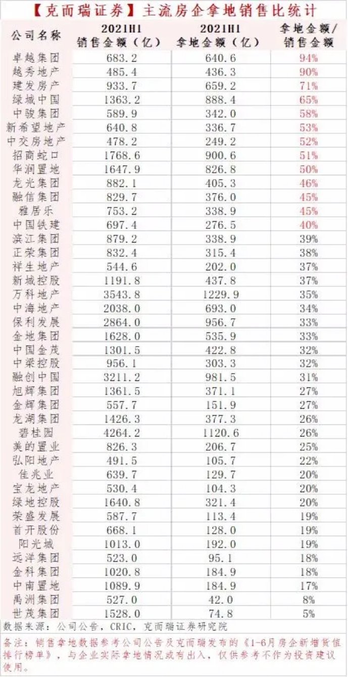 销售额|有钱也不能拿地？三道红线后楼市又添一条缰绳！