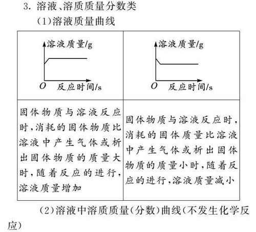 初中化学图像图表题答题方法+真题训练！