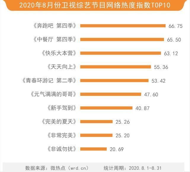 8月综艺网络关注度榜王一博圈粉无数成8月最热演艺类节目嘉宾