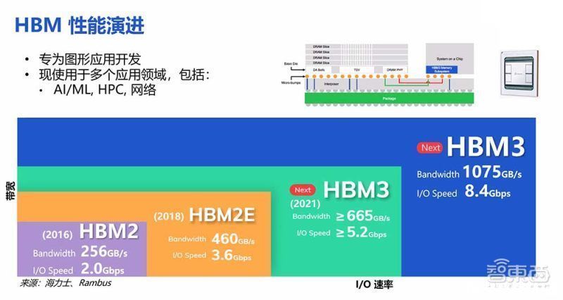 rRambus推HBM3内存子系统：速率高达8.4Gbps，带宽突破1TB