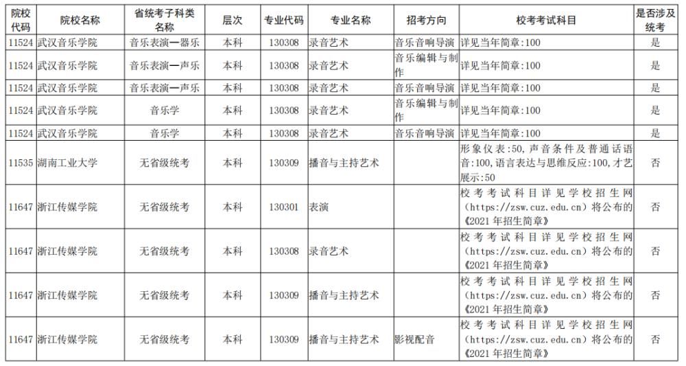 院校|校考大面积取消！全国已公布2021校考院校及专业汇总