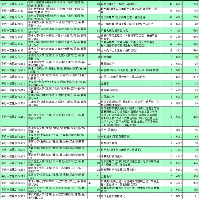 山东高考不选物理，在一段线附近，将无学校和专业选择