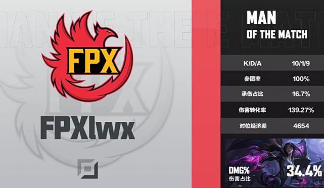 Lwx|LOL：Lwx亮招牌卡莎轻松起飞，FPX碾压EDG先下一城！