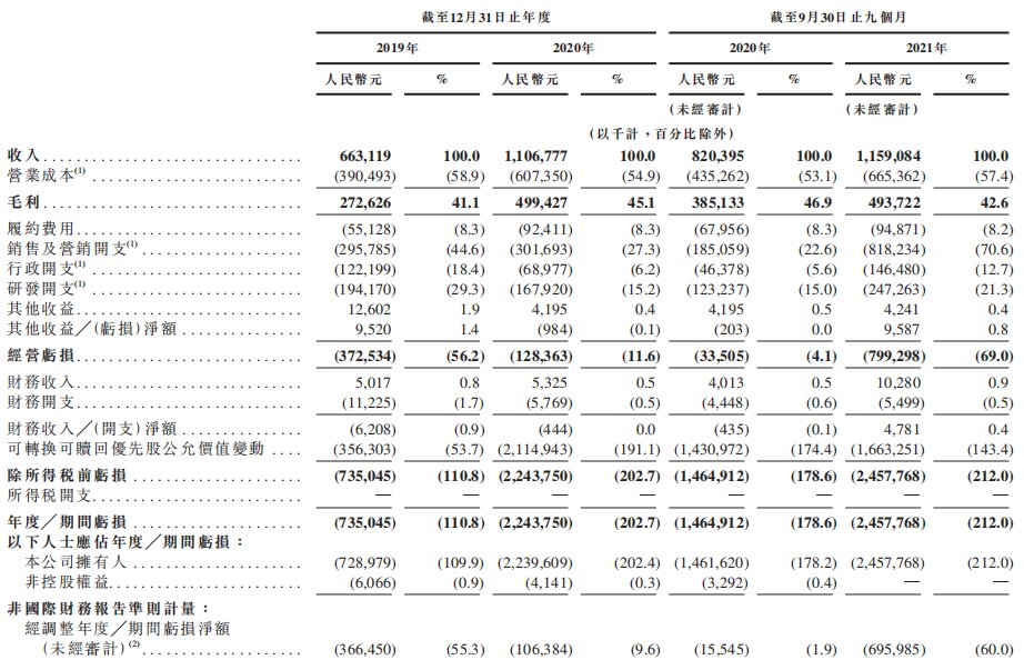 订阅|Keep交表：两年多亏54亿元，＂烧钱＂换增长能否持续？