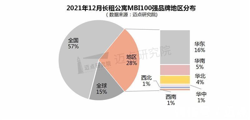 长租公寓|2021年12月长租公寓品牌影响力100强榜单