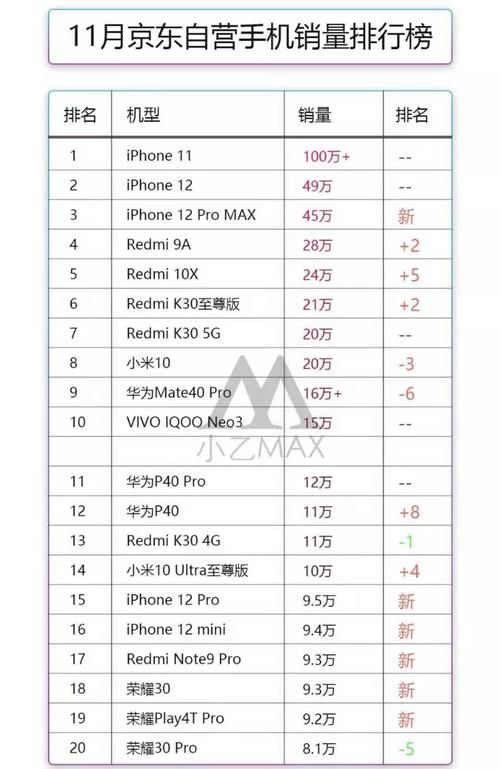 依然|数据显示，苹果手机销量依然最猛，iPhone 12成黑马