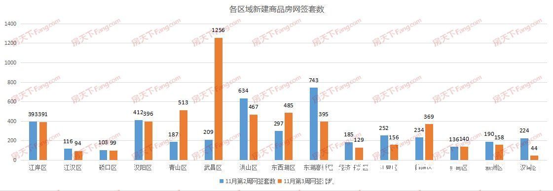 东湖高新|周成交｜11月新高！上周新房成交环比再涨18%，现本月内首个5000+套