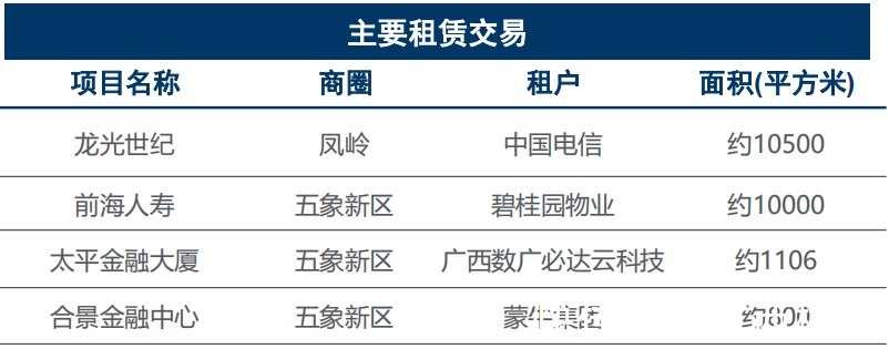 五象|两年!五象甲写空置率从80.2%下降到47.86%,写字楼吸附能力惊人