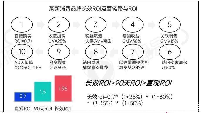 roi|新消费品牌KOL营销的六大成功定律