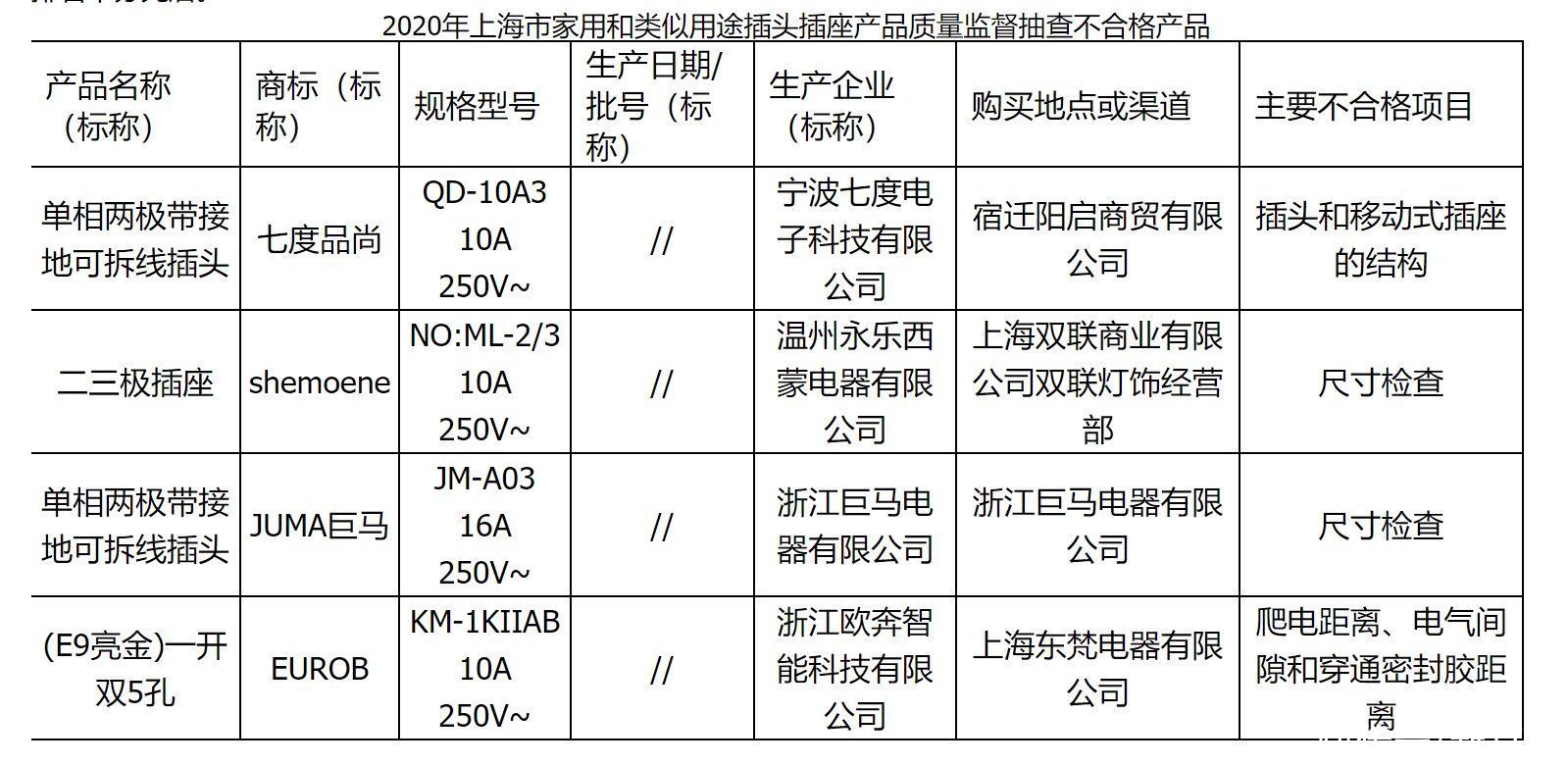 批次|七度品尚、巨马等4批次插头插座不合格，涉及产品绝缘性能