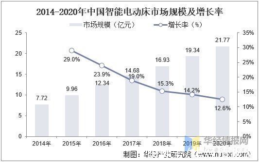 电动|中国智能电动床发展现状，国内认可度较低，美国为主要消费市场