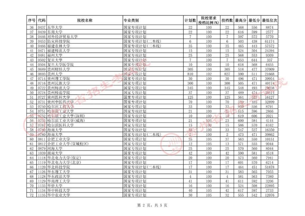 高考|15日高考国家专项计划平行志愿投档情况公布