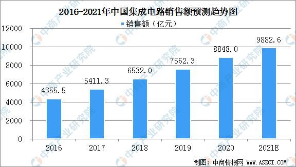 发展思路|长三角地区集成电路产业“十四五”发展思路汇总分析（图）