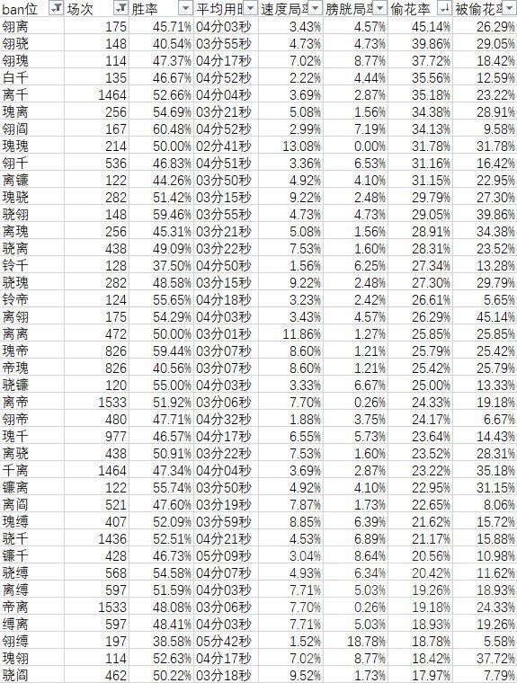 花率|阴阳师：千帝灯版本ban位数据初步统计