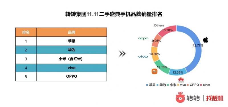 iPhone|二手消费成双11新亮点，转转平台iPhone华为等成交超17万单