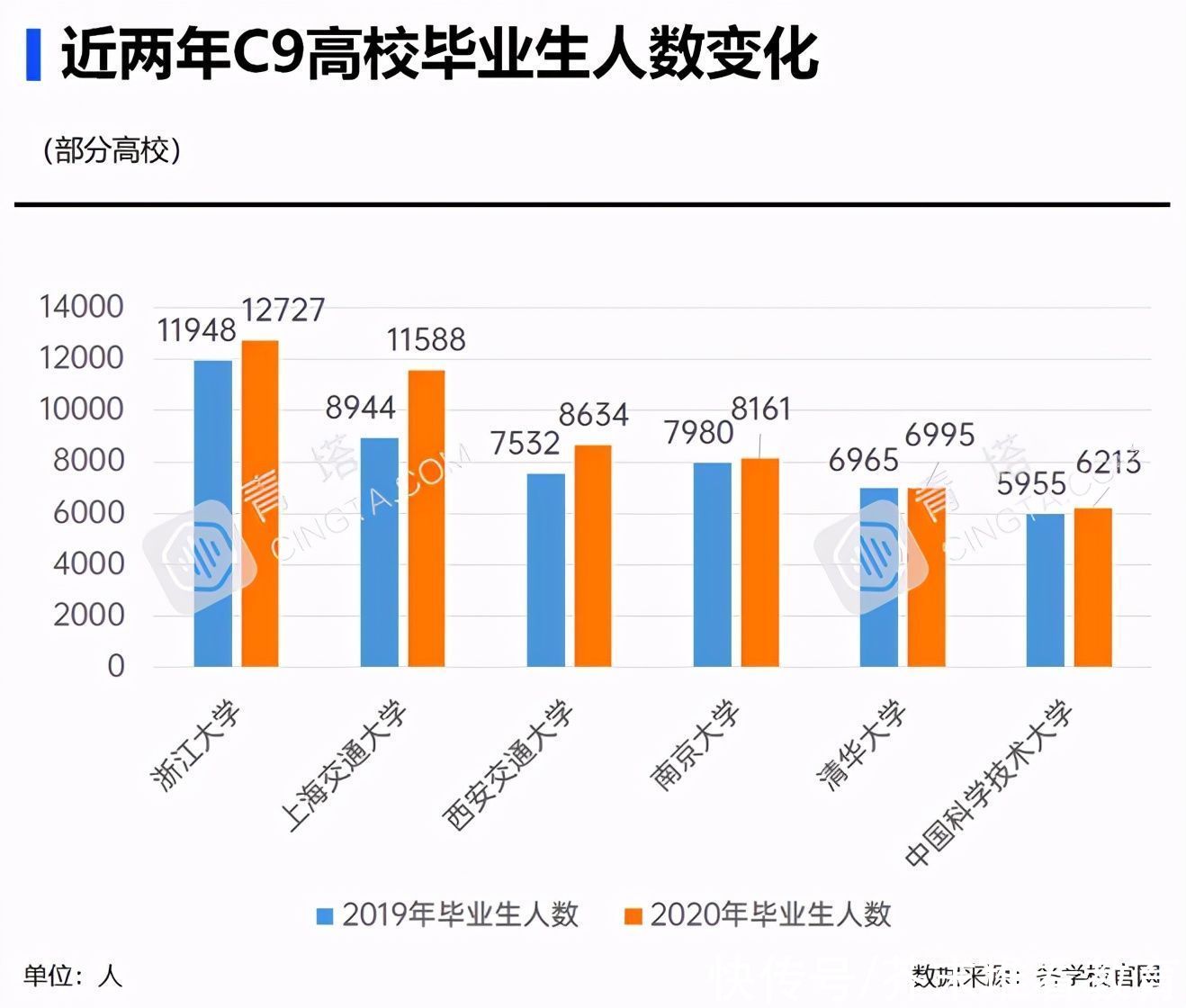 2020年，中国顶尖名校毕业生都去哪儿了？