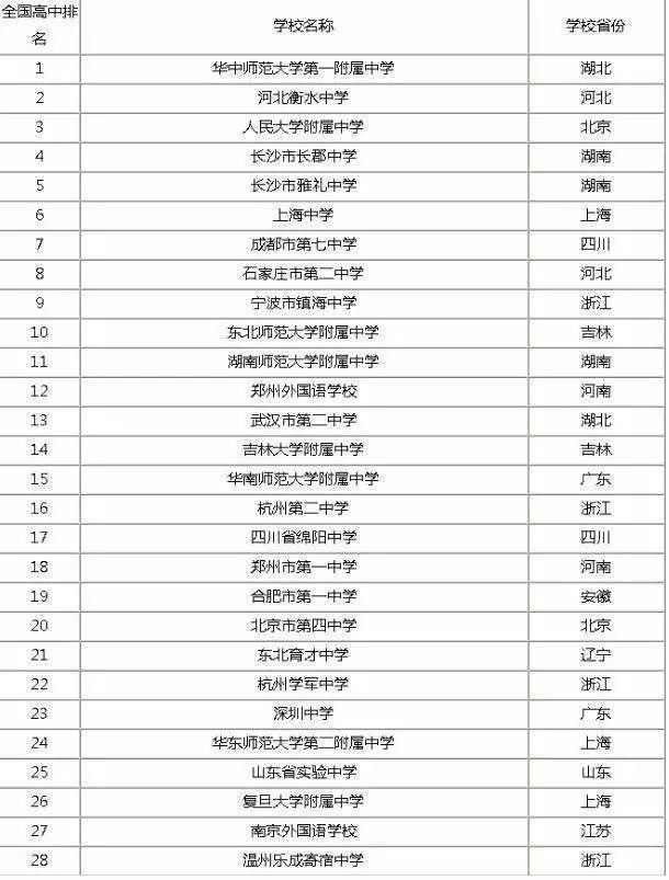 八省联考正在进行，衡水中学会带领河北省拿下第一吗？期待中！