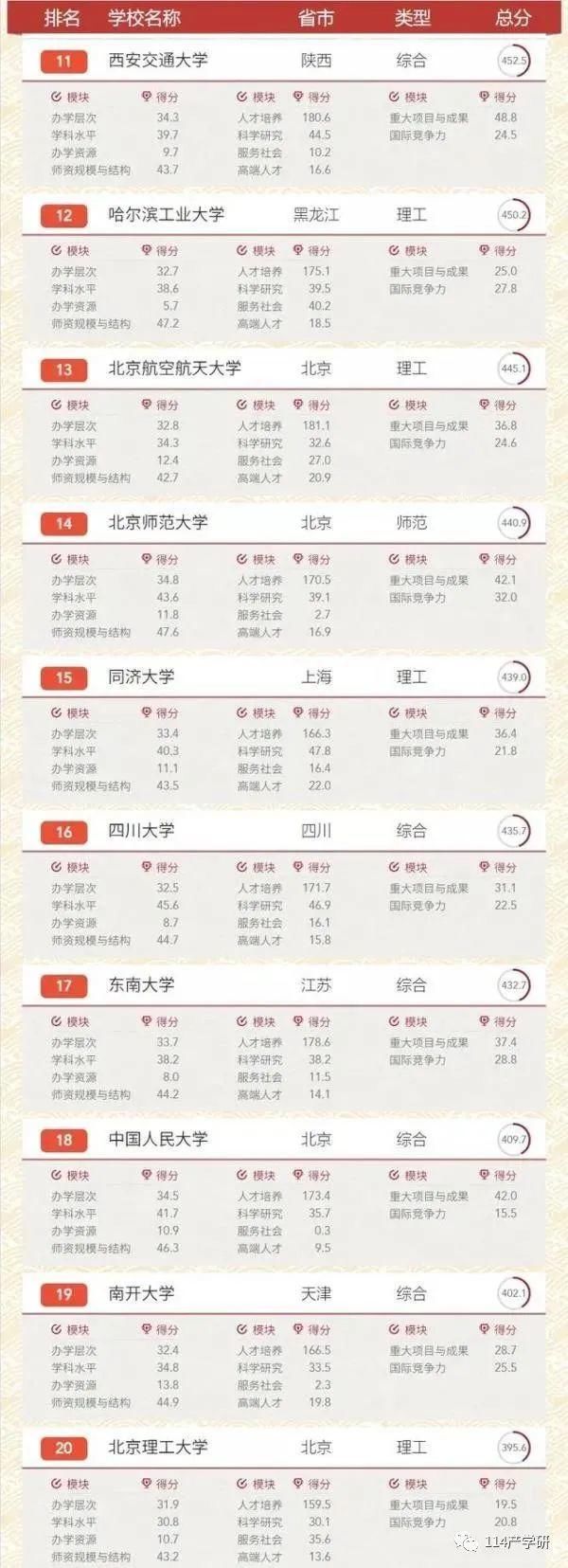 从排名看中国高等教育：国内567所大学排名