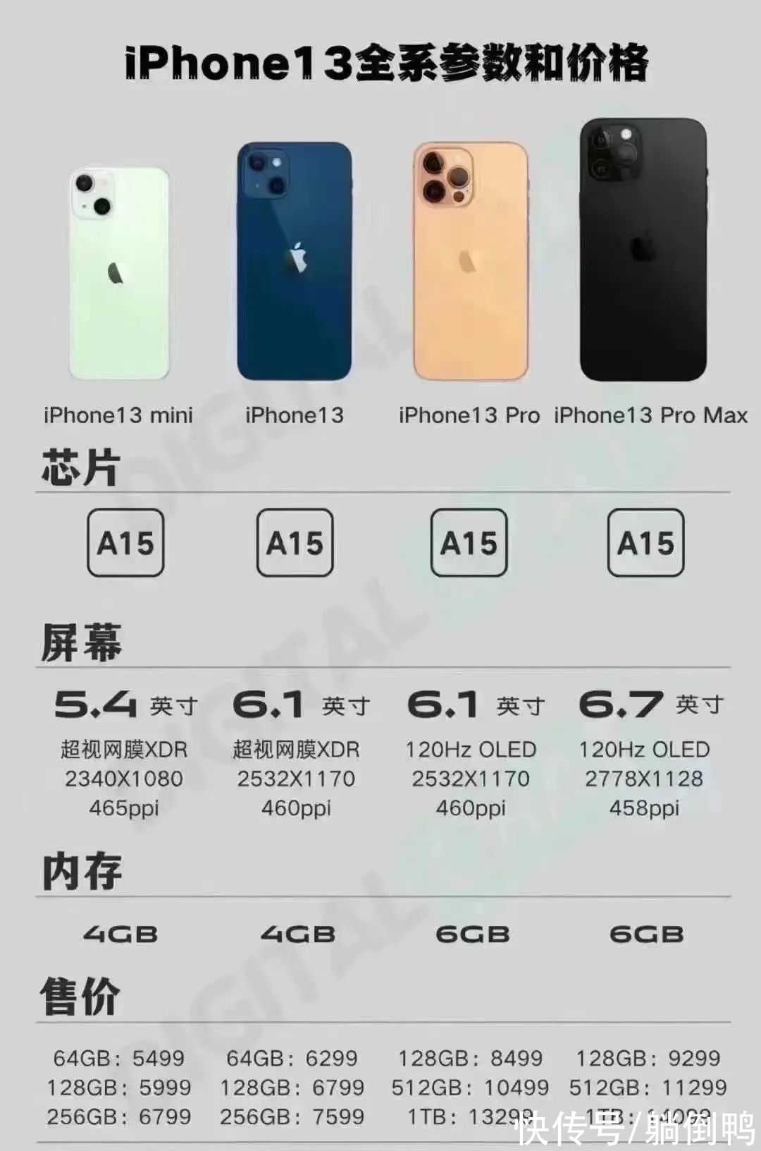 全系|最高1万4！iPhone 13全系价格曝光，还能呼叫卫星？