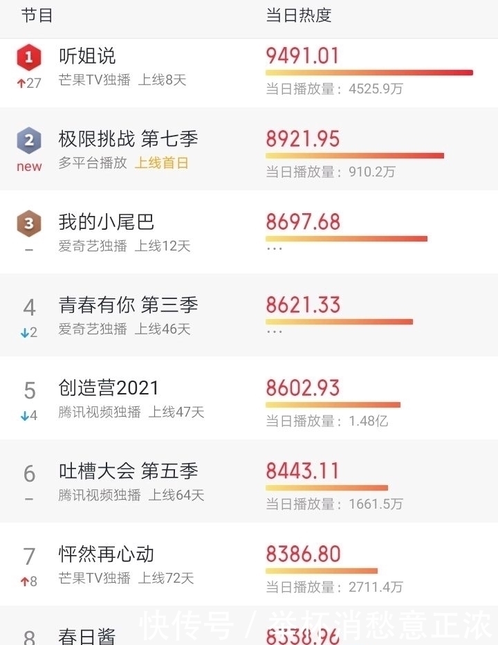 我的小尾巴|综艺节目排行榜：夺冠黑马出现，《王牌对王牌》未进前三