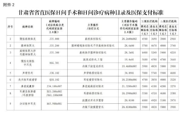 支付|与你有关！甘肃省直医保迎来新调整
