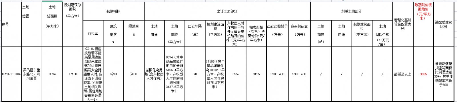 地块|青岛第二批集中出让收官日 4宗地多轮叫价后遭“熔断”