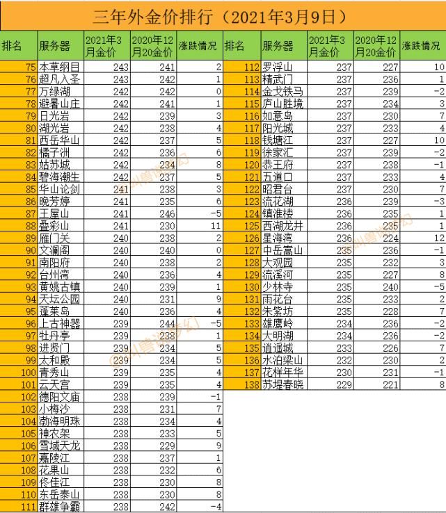 金价|梦幻西游：全服124个区的金价上涨，近期云游道人还会来吗？