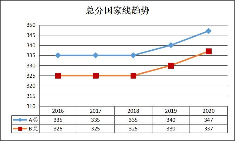 大数据：2016-2020考研专硕国家线对比|21考研 | 总分走向趋势