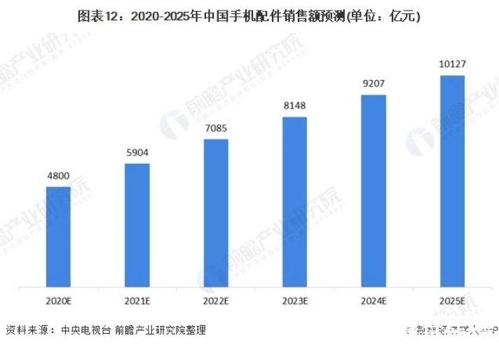 出货量|手机配件行业分析：5G重启市场，中小配件企业如何破局？