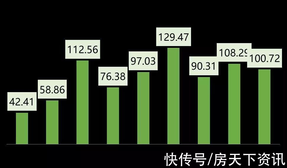 荣盛集团|荣盛发展2021年9月签约111亿元，同比增长48%