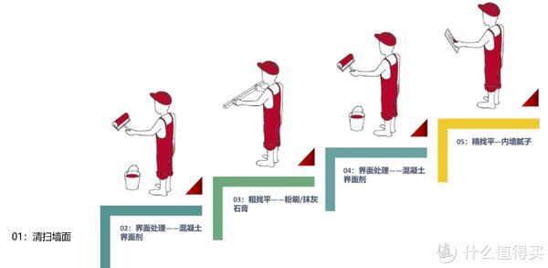 家装|家装妙妙屋 篇十八：不止是墙固 · 混凝土界面剂选购与使用指北