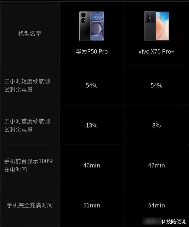 华为|vivo X70 Pro+硬刚华为 P50 Pro，谁能脱颖而出？