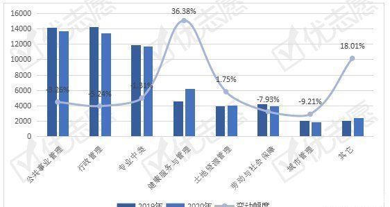 行政管理|2020全国公共管理类专业招生：健康服务与管理专业热度上升