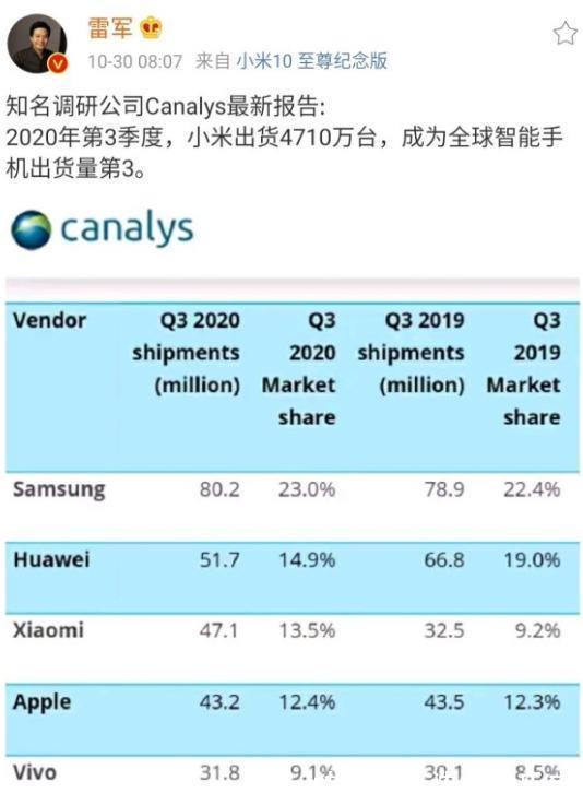 华为|全球手机市场大变天，华为无缘第一，苹果跌出前三，最大黑马诞生