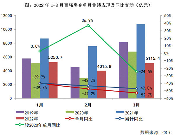 百强房企|百强房企一季度业绩同比“腰斩”，近七成未拿地