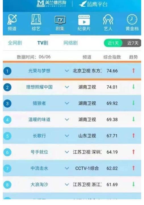 广东卫视|《光荣与梦想》热度不减 收视持续夺冠雄踞榜首
