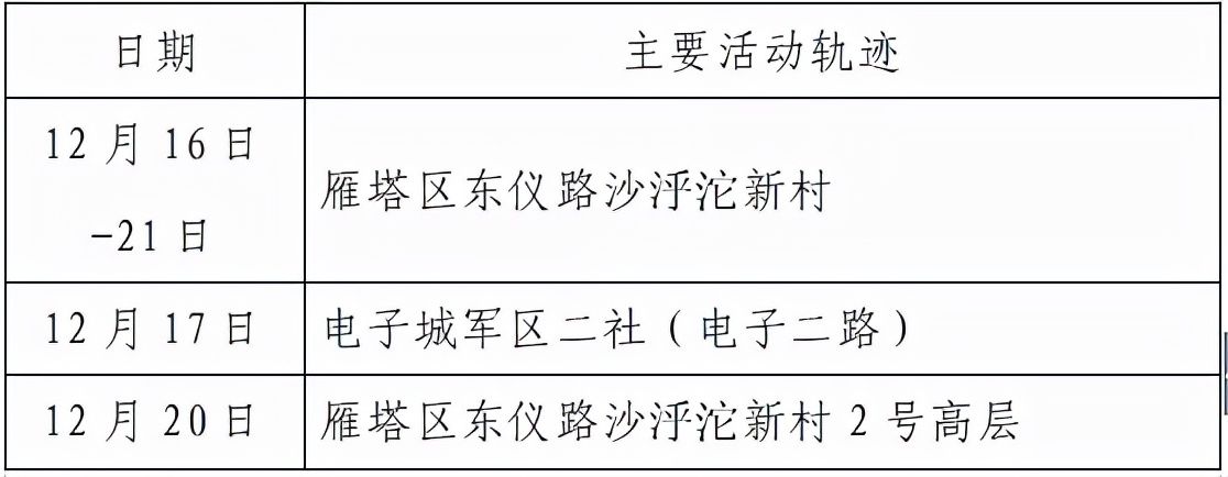 高新区|西安市新增155例确诊病例活动轨迹公布