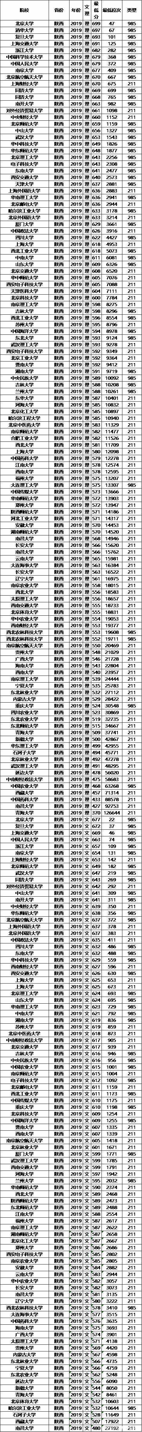 知名|文理科都适用，志愿其实不难填，全国知名大学最低录取分数及位次