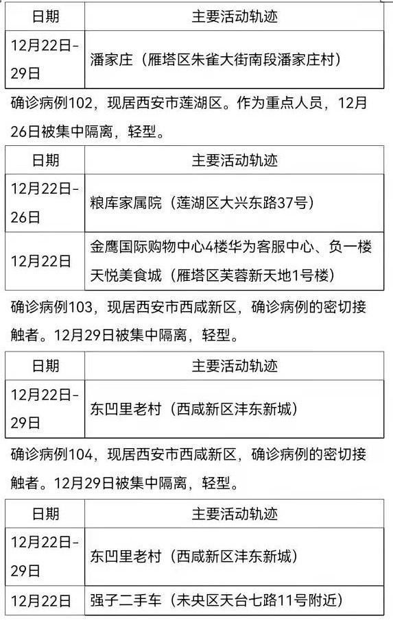 西安|陕西西安新增161例确诊病例，活动轨迹公布