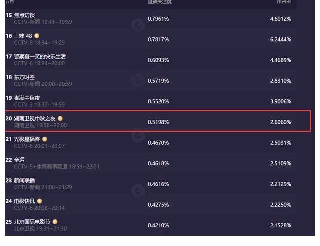 四大中秋晚會收視公布,央視兩大晚會一騎絕塵,芒果臺跌下神壇