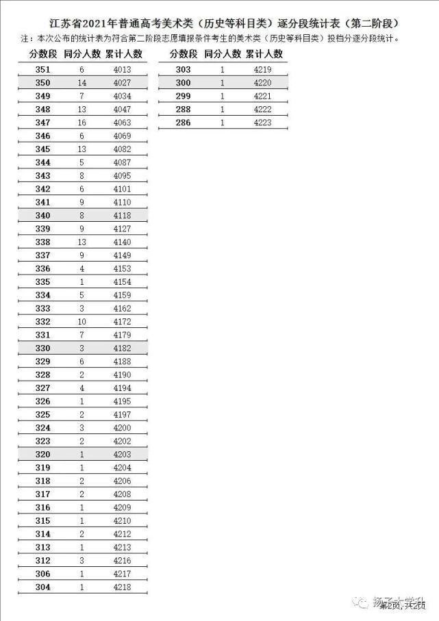 阶段|江苏省2021年普通高考第二阶段逐分段统计表出炉！
