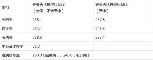 全国各院校已公布2021年校考合格分数线大汇总，你上线了吗