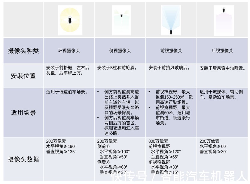 自动驾驶|汽车机器人如何看清世界?集度智能驾驶需要多少摄像头?