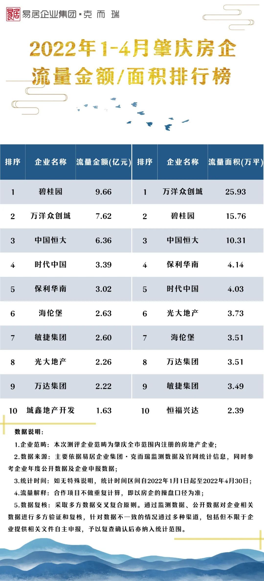 业绩|773亿，同比降四成！1-4月粤西北、粤中8城房企销售榜发布