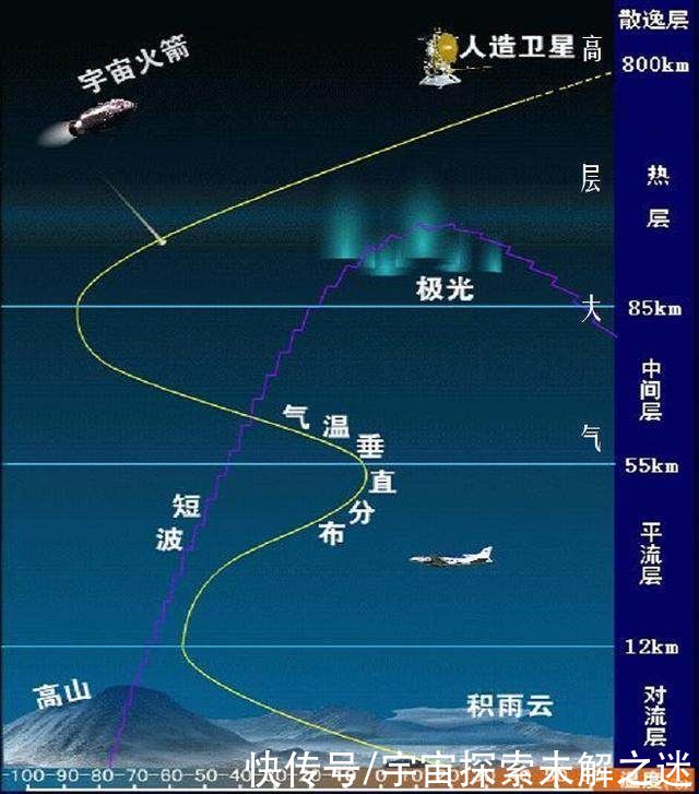 地球每年逃逸數(shù)十萬噸大氣到太空，為什么大氣層沒有變薄？